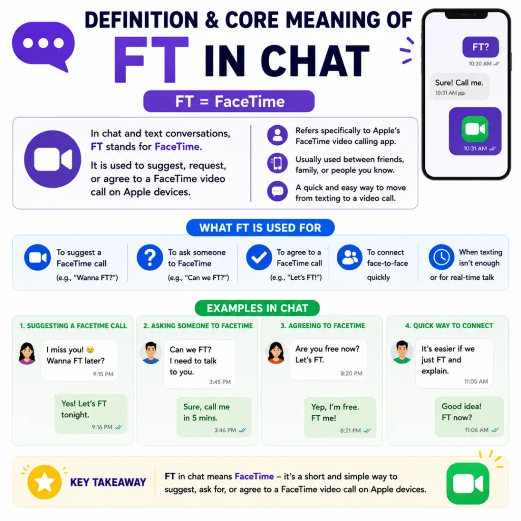 Definition & Core Meaning of FT in Chat