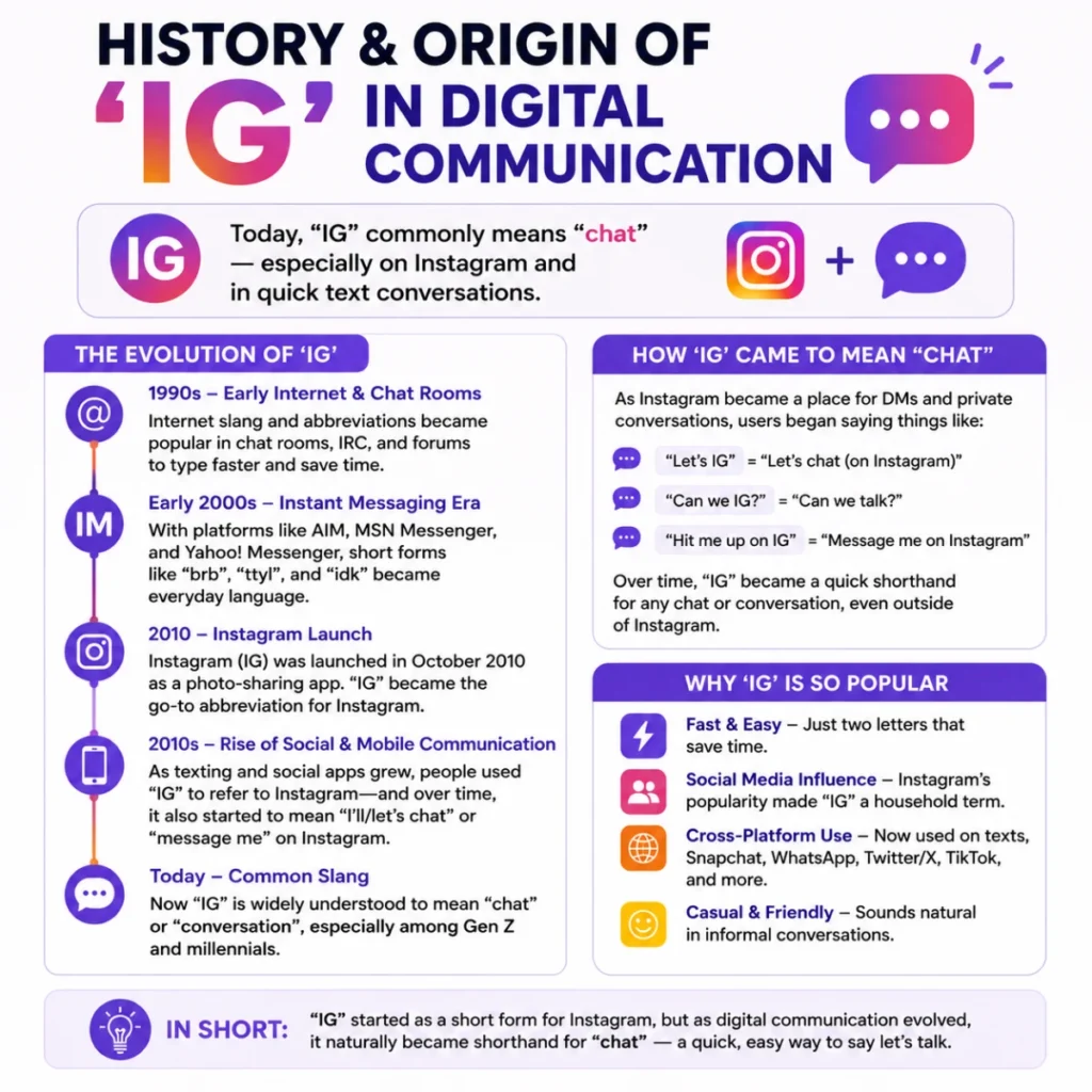 History & Origin of 'ig' in Digital Communication