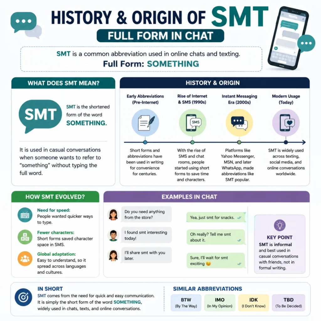 History & Origin of smt full form in chat