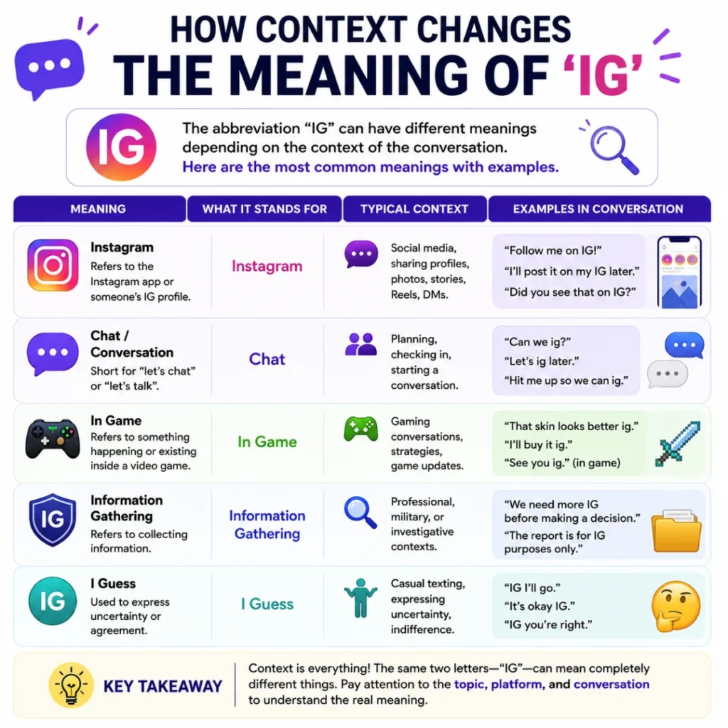 How Context Changes the Meaning of 'ig'