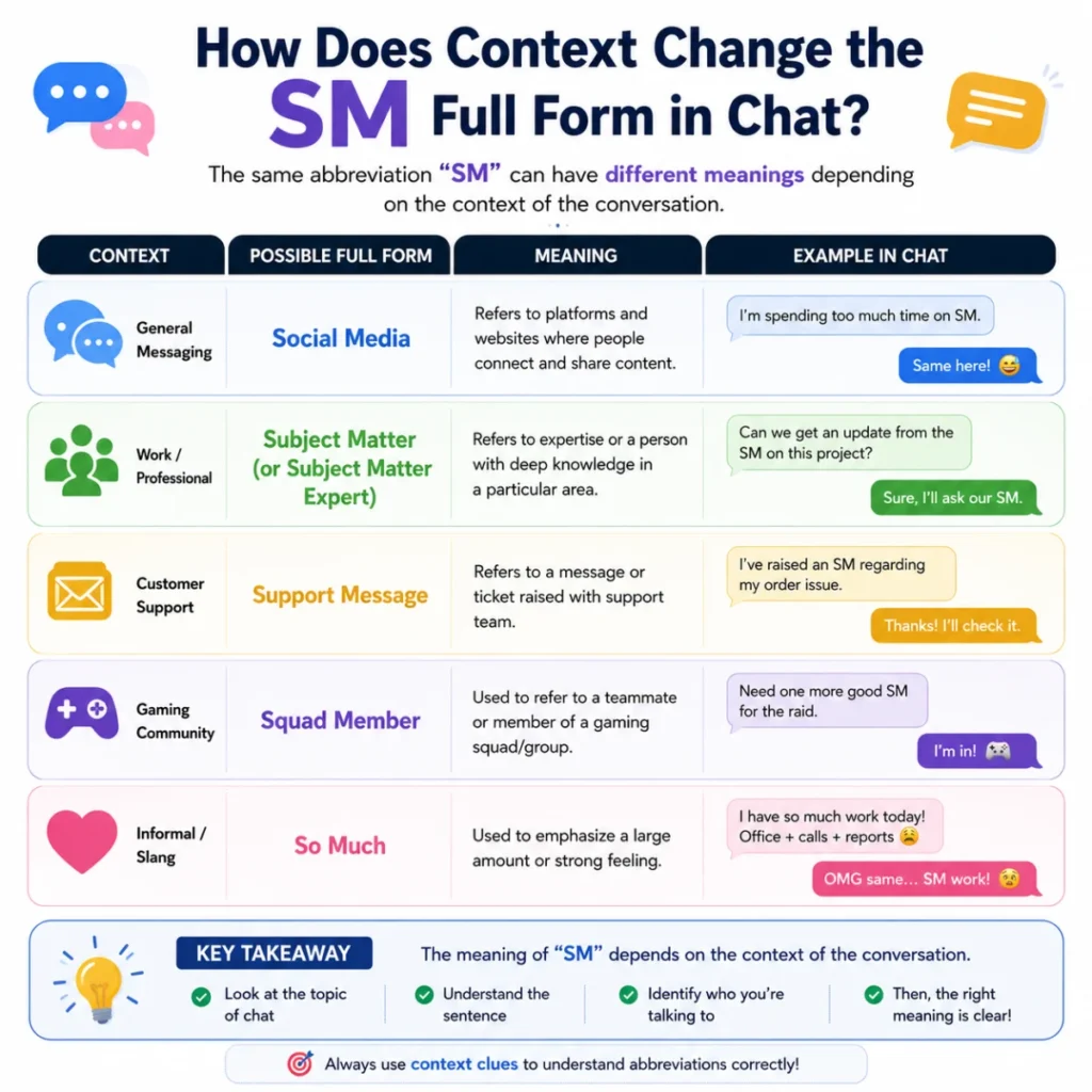How Does Context Change the sm full form in chat?
