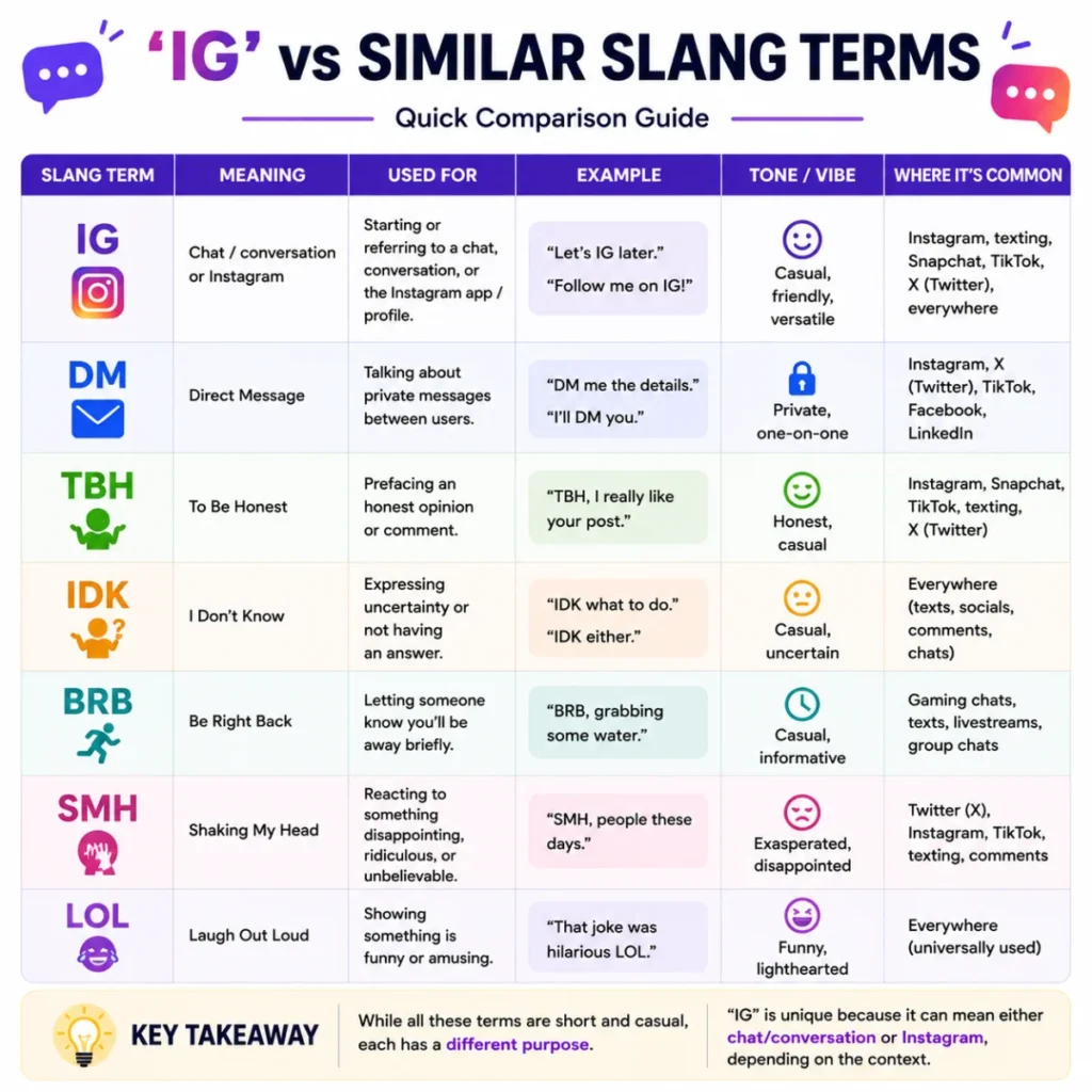 'ig' vs Similar Slang Terms (Comparison Table)