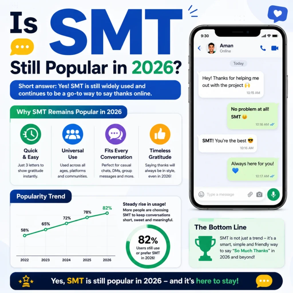 Is SMT still popular in 2026 infographic showing chat usage, popularity trends, and messaging examples