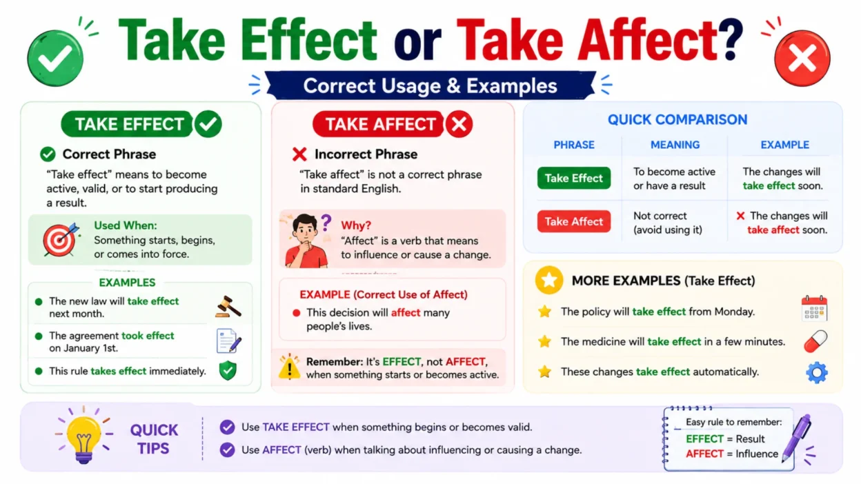 Take effect or take affect? Learn correct usage, meanings, and examples